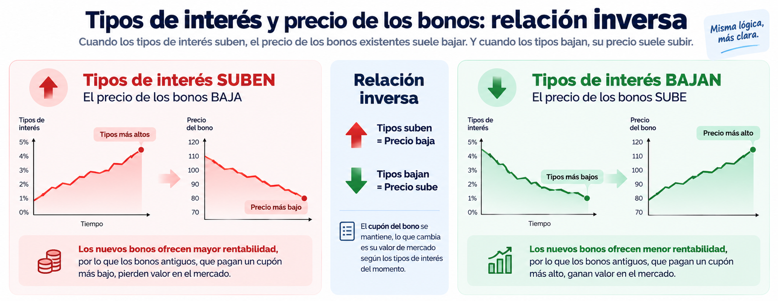 Reacción y comportamiento del precio de los bonos a las subidas y bajadas de los tipos de interés.